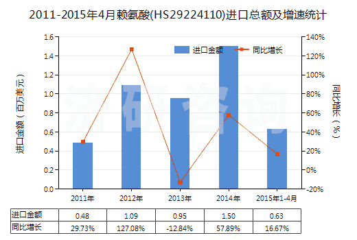 2011-2015年4月賴氨酸(HS29224110)進(jìn)口總額及增速統(tǒng)計(jì)